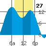 Steilacoom tide chart for Wednesday, January 27, 2021