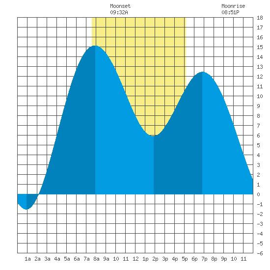 Steilacoom tide chart for Sunday, January 31, 2021