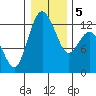 Steilacoom tide chart for Tuesday, January 5, 2021