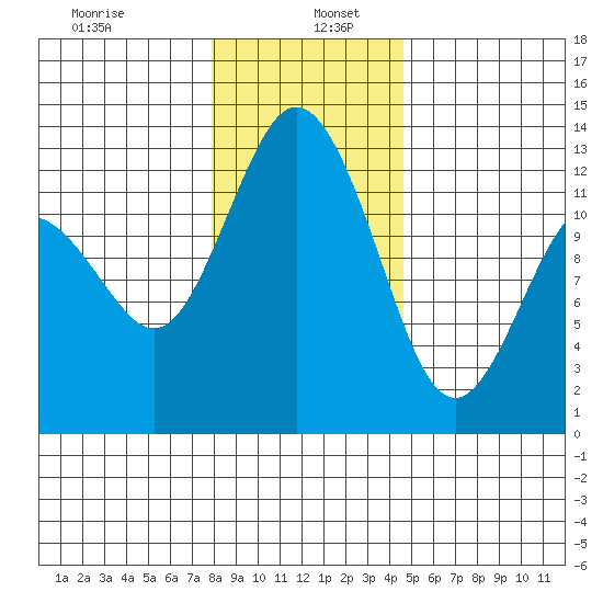 Steilacoom tide chart for Thursday, January 7, 2021