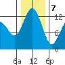 Steilacoom tide chart for Thursday, January 7, 2021