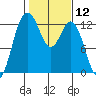 Steilacoom tide chart for Friday, February 12, 2021