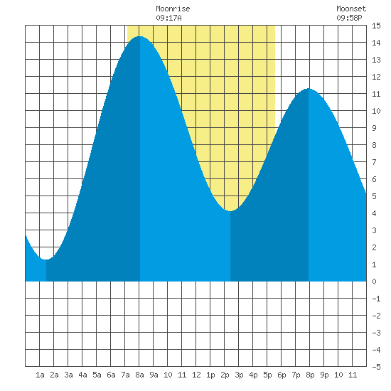 Steilacoom tide chart for Monday, February 15, 2021