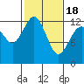 Steilacoom tide chart for Thursday, February 18, 2021