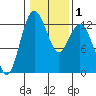 Steilacoom tide chart for Monday, February 1, 2021