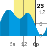 Steilacoom tide chart for Tuesday, February 23, 2021