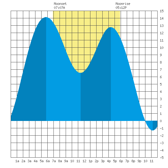 Steilacoom tide chart for Friday, February 26, 2021
