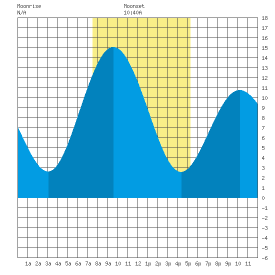 Steilacoom tide chart for Wednesday, February 3, 2021