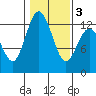 Steilacoom tide chart for Wednesday, February 3, 2021