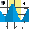 Steilacoom tide chart for Thursday, February 4, 2021