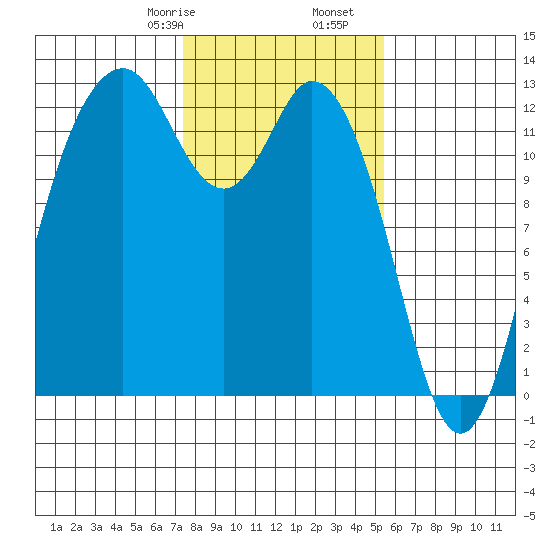 Steilacoom tide chart for Monday, February 8, 2021