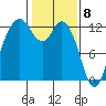 Steilacoom tide chart for Monday, February 8, 2021