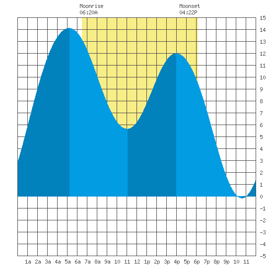 Steilacoom tide chart for Thursday, March 11, 2021