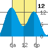 Steilacoom tide chart for Friday, March 12, 2021