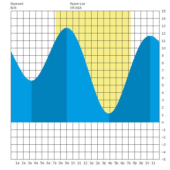 Steilacoom tide chart for Thursday, March 18, 2021