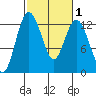 Steilacoom tide chart for Monday, March 1, 2021