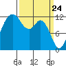 Steilacoom tide chart for Wednesday, March 24, 2021