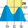 Steilacoom tide chart for Friday, March 26, 2021