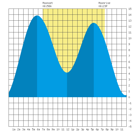 Steilacoom tide chart for Saturday, March 27, 2021