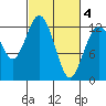 Steilacoom tide chart for Thursday, March 4, 2021