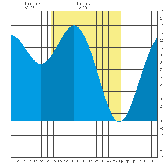 Steilacoom tide chart for Saturday, March 6, 2021
