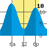 Steilacoom tide chart for Saturday, April 10, 2021