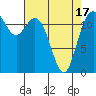 Steilacoom tide chart for Saturday, April 17, 2021