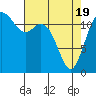 Steilacoom tide chart for Monday, April 19, 2021
