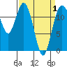 Steilacoom tide chart for Thursday, April 1, 2021