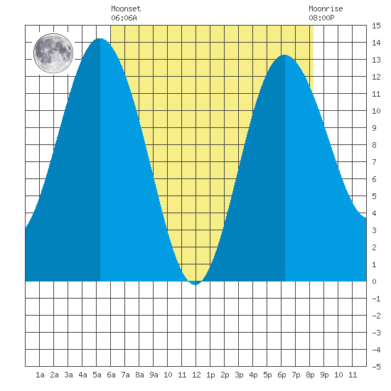 Steilacoom tide chart for Monday, April 26, 2021