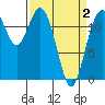 Steilacoom tide chart for Friday, April 2, 2021