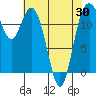 Steilacoom tide chart for Friday, April 30, 2021