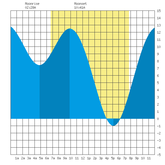 Steilacoom tide chart for Saturday, April 3, 2021