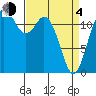 Steilacoom tide chart for Sunday, April 4, 2021