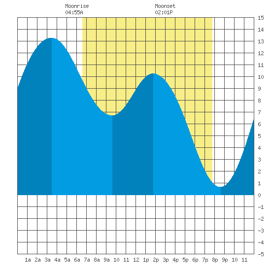 Steilacoom tide chart for Tuesday, April 6, 2021