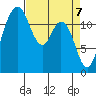 Steilacoom tide chart for Wednesday, April 7, 2021