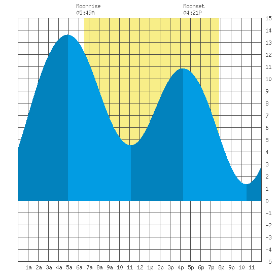 Steilacoom tide chart for Thursday, April 8, 2021