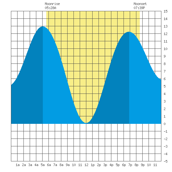 Steilacoom tide chart for Monday, May 10, 2021