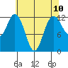 Steilacoom tide chart for Monday, May 10, 2021