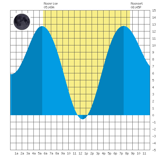 Steilacoom tide chart for Tuesday, May 11, 2021