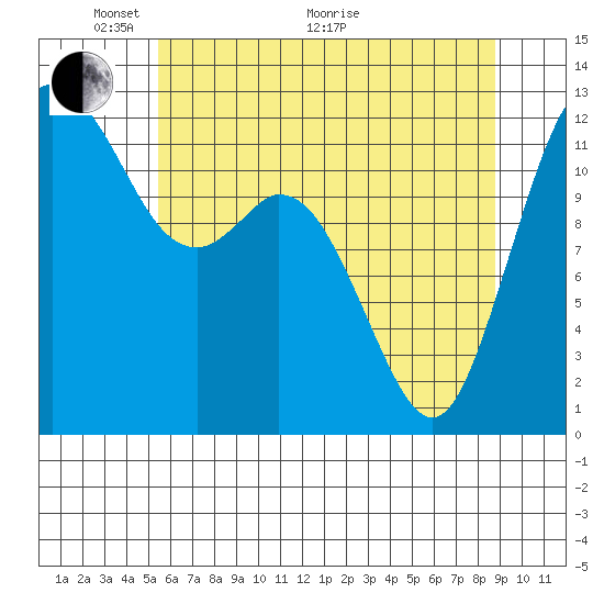 Steilacoom tide chart for Wednesday, May 19, 2021