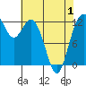 Steilacoom tide chart for Saturday, May 1, 2021