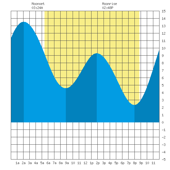Steilacoom tide chart for Friday, May 21, 2021