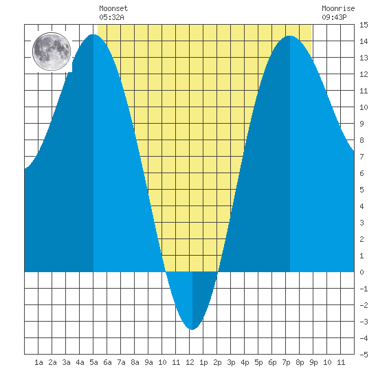 Steilacoom tide chart for Wednesday, May 26, 2021