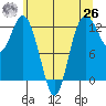 Steilacoom tide chart for Wednesday, May 26, 2021