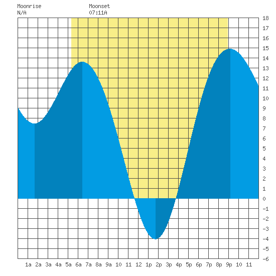 Steilacoom tide chart for Friday, May 28, 2021