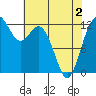 Steilacoom tide chart for Sunday, May 2, 2021