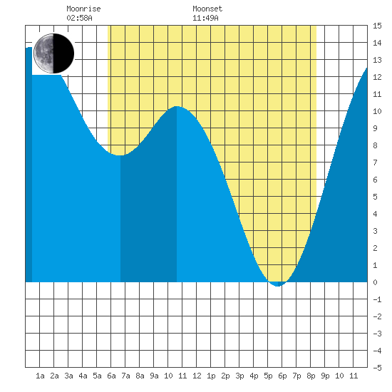 Steilacoom tide chart for Monday, May 3, 2021