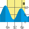 Steilacoom tide chart for Saturday, May 8, 2021
