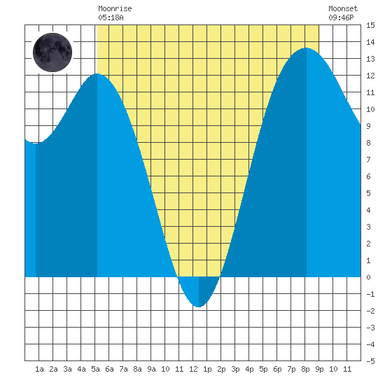 Steilacoom tide chart for Thursday, June 10, 2021